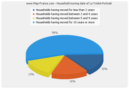 Household moving date of La Trinité-Porhoët